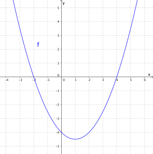 Koordinatsystem med grafen til andregradsfunksjonen f. Grafen skjærer x-aksen i x=-2 og x=4, og den har bunnpunkt i (1, -4,5).